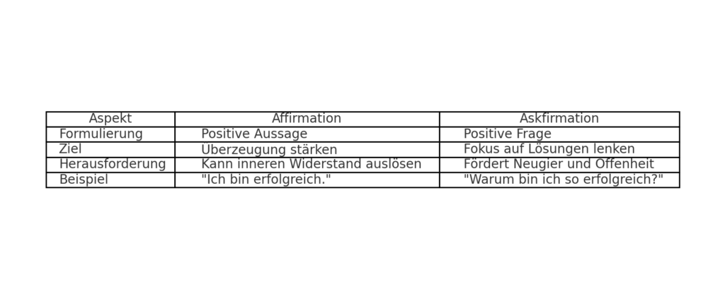 Vergleichstabelle Affirmationen vs. Askfirmationen: Unterschiede in Formulierung, Ziel, Herausforderungen und Beispielen.